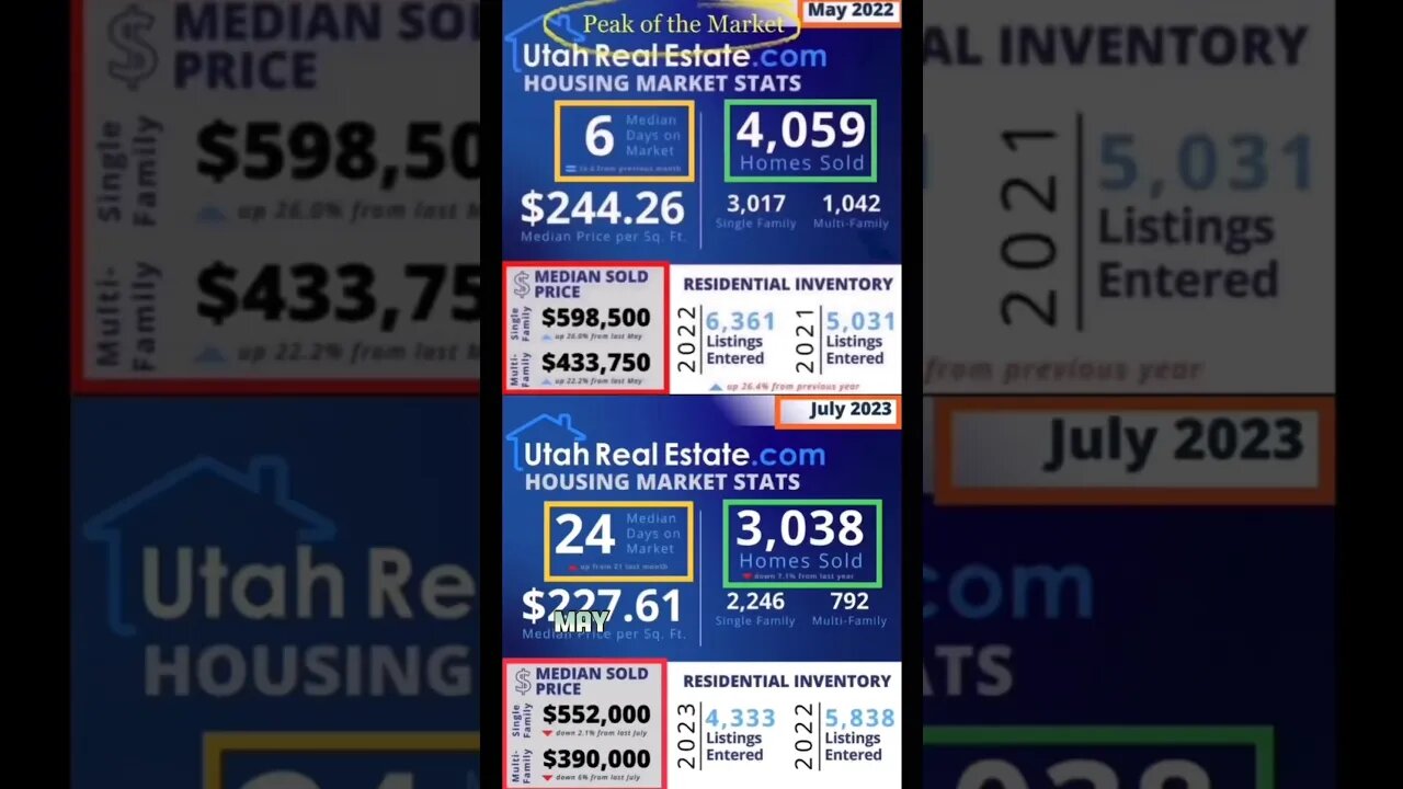 Utah home prices WAY DOWN since the Peak of the Market