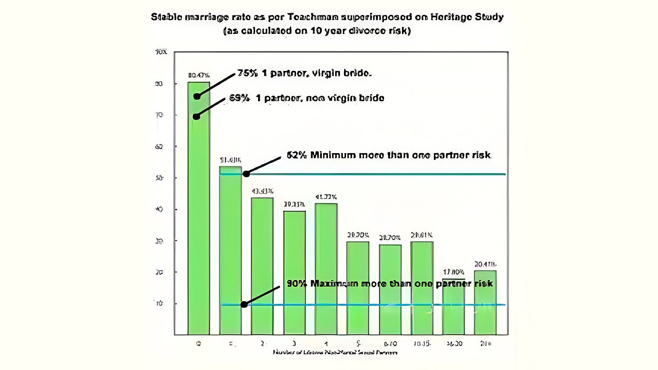 Body Count And Marriage Success Rates