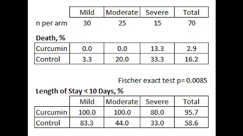 Lactoferrin?!? Curry cures covid. Birds teach plasma. Do not use "not" sentences! Climate clowns