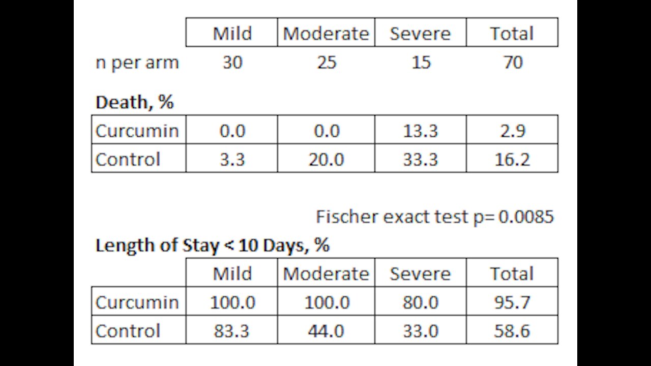 Lactoferrin?!? Curry cures covid. Birds teach plasma. Do not use "not" sentences! Climate clowns
