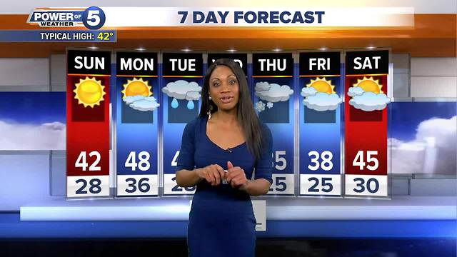 Akron weather forecast