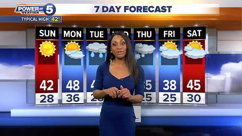 Akron weather forecast