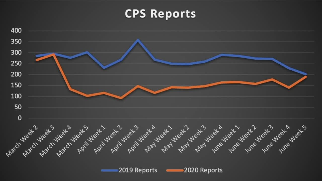 Child Protective Services calls are down, while abuse admissions are up