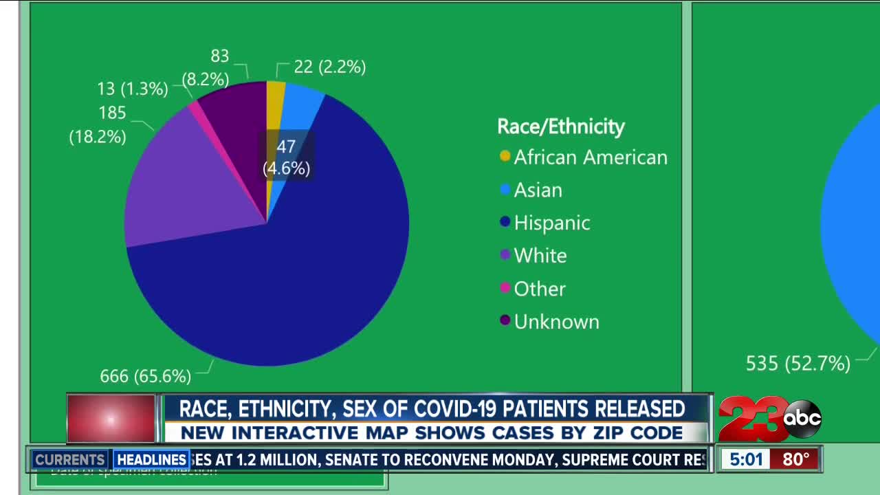 Kern County health officials release new COVID-19 data, including race