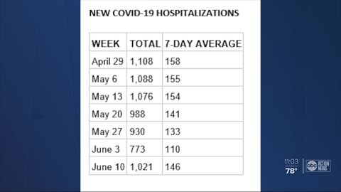 Florida sees a spike in coronavirus hospitalizations