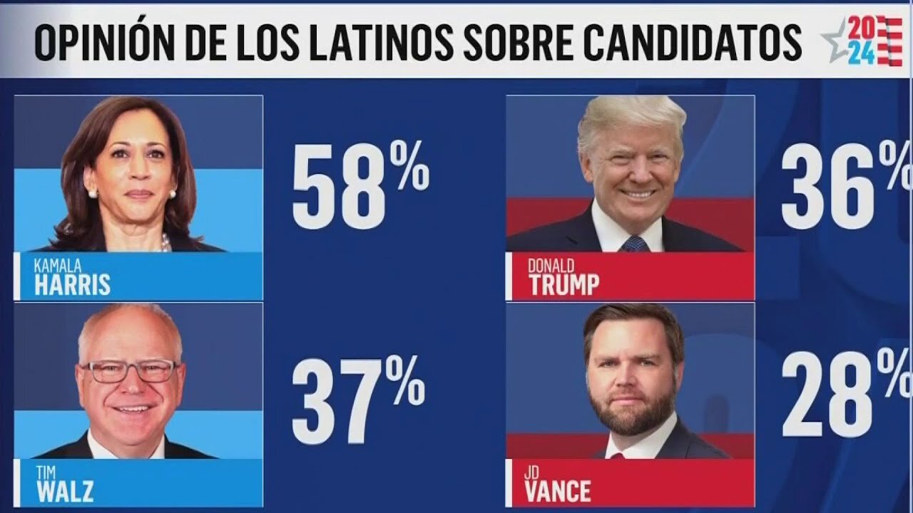 La percepción de los votantes latinos sobre la elección ha cambiado notablemente con Harris