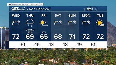 FORECAST: The 70s are back, ahead of our next rain chance