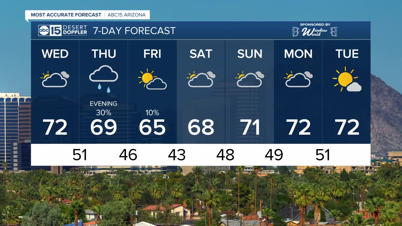 FORECAST: The 70s are back, ahead of our next rain chance