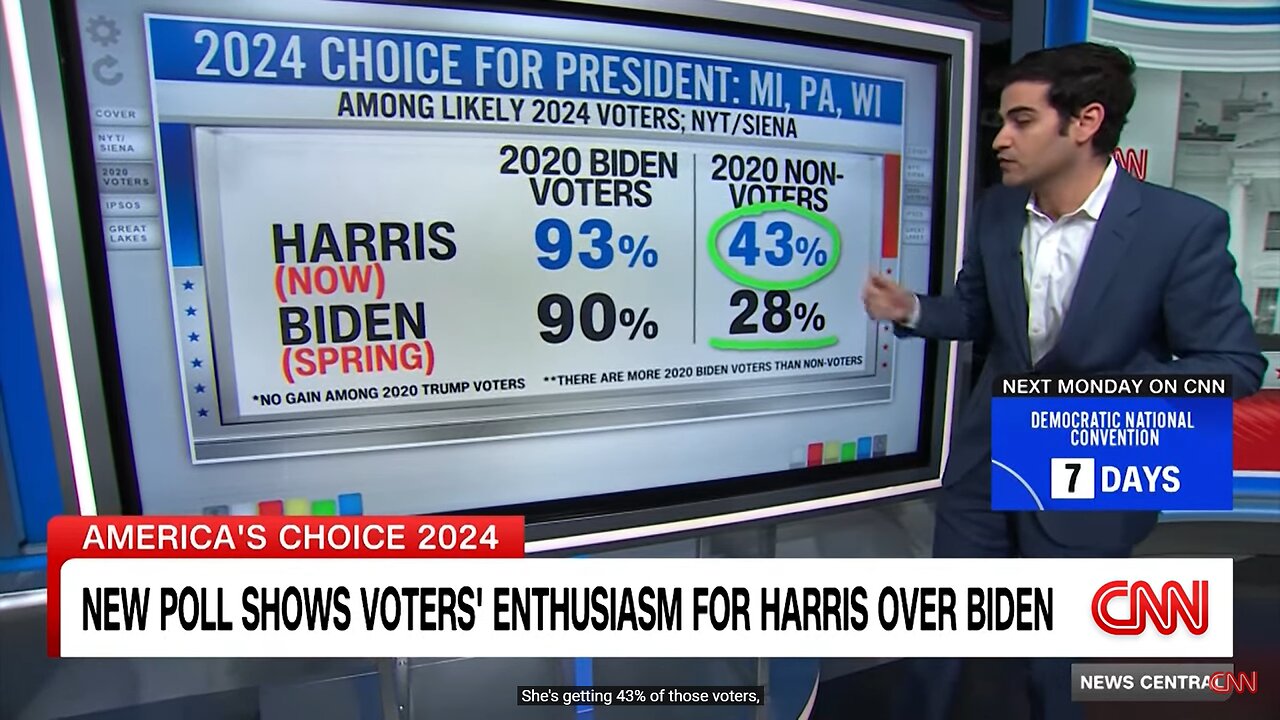 ‘Clear momentum’: New polling shows voters’ enthusiasm for Harris