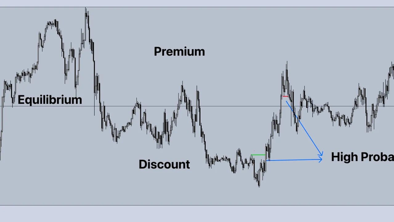 Toast Fx - Dealing Range Premium Discount