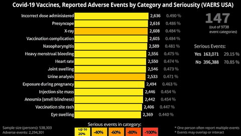 Covid-19 Vaccines: All Reported Adverse Events by Category and Seriousity | VAERS USA