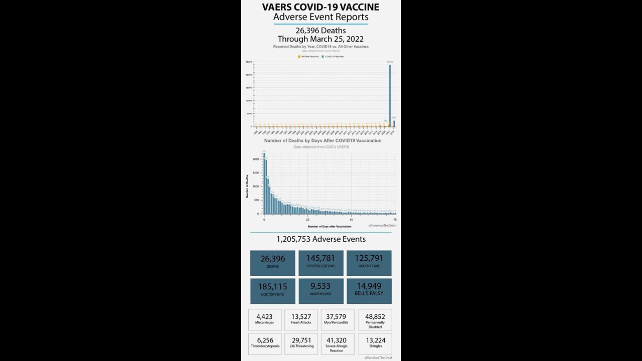 You are 4,520 times more likely to die from the vaccine than from Covid.