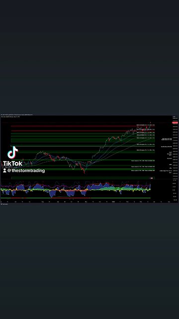 $DJI | #DowJones - Trade Setups Update ● The Dow Jones Industrial Average indicating bullish trend