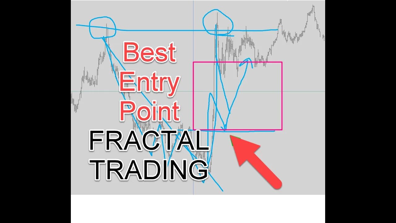 Fractal Trading EURUSD Multi-timeframe Analysis Price Action Chart