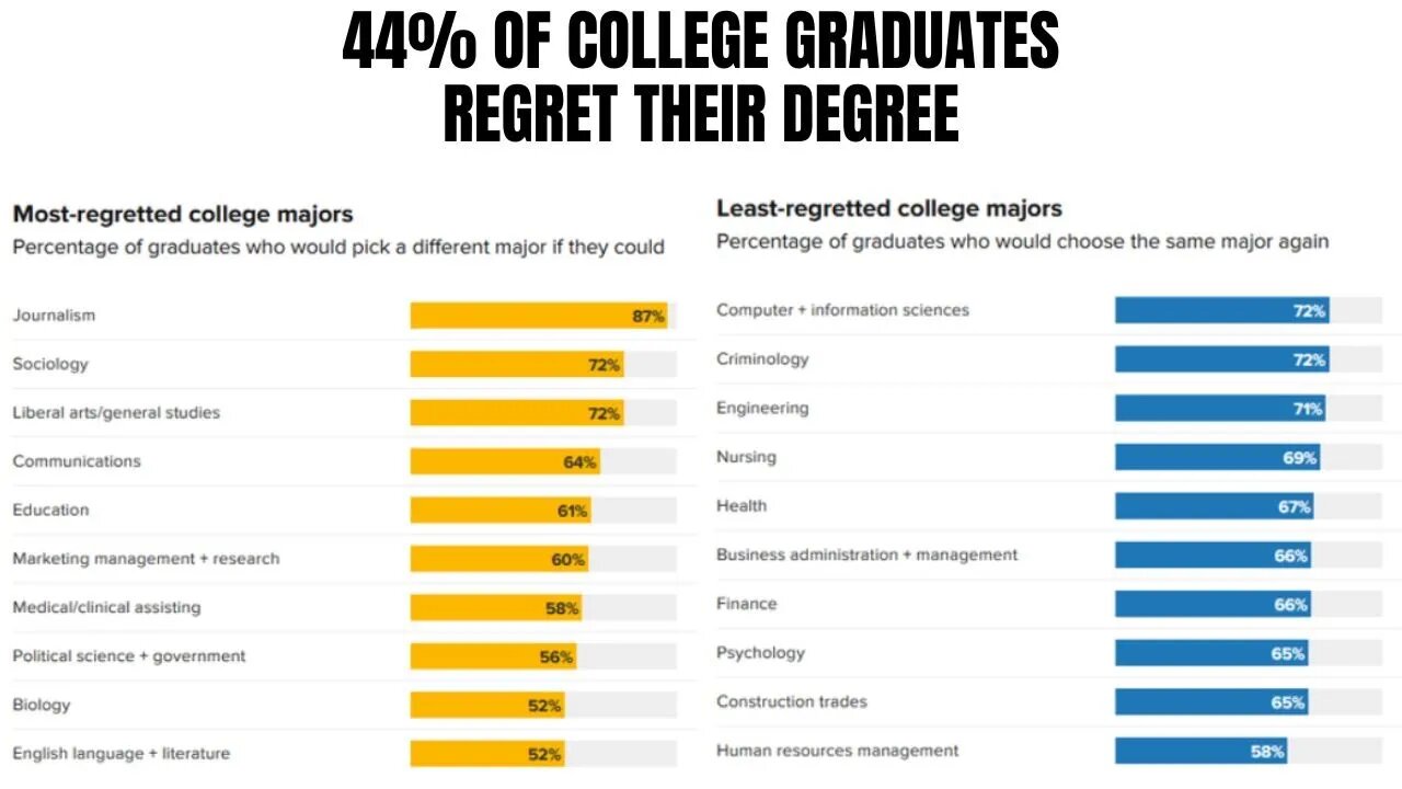 44% of College Grads Regret Their Degree - Is College a Scam? - Most & Least Regretted Degrees