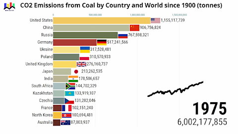 Annual CO2 Emissions from Coal by Country and World since 1900