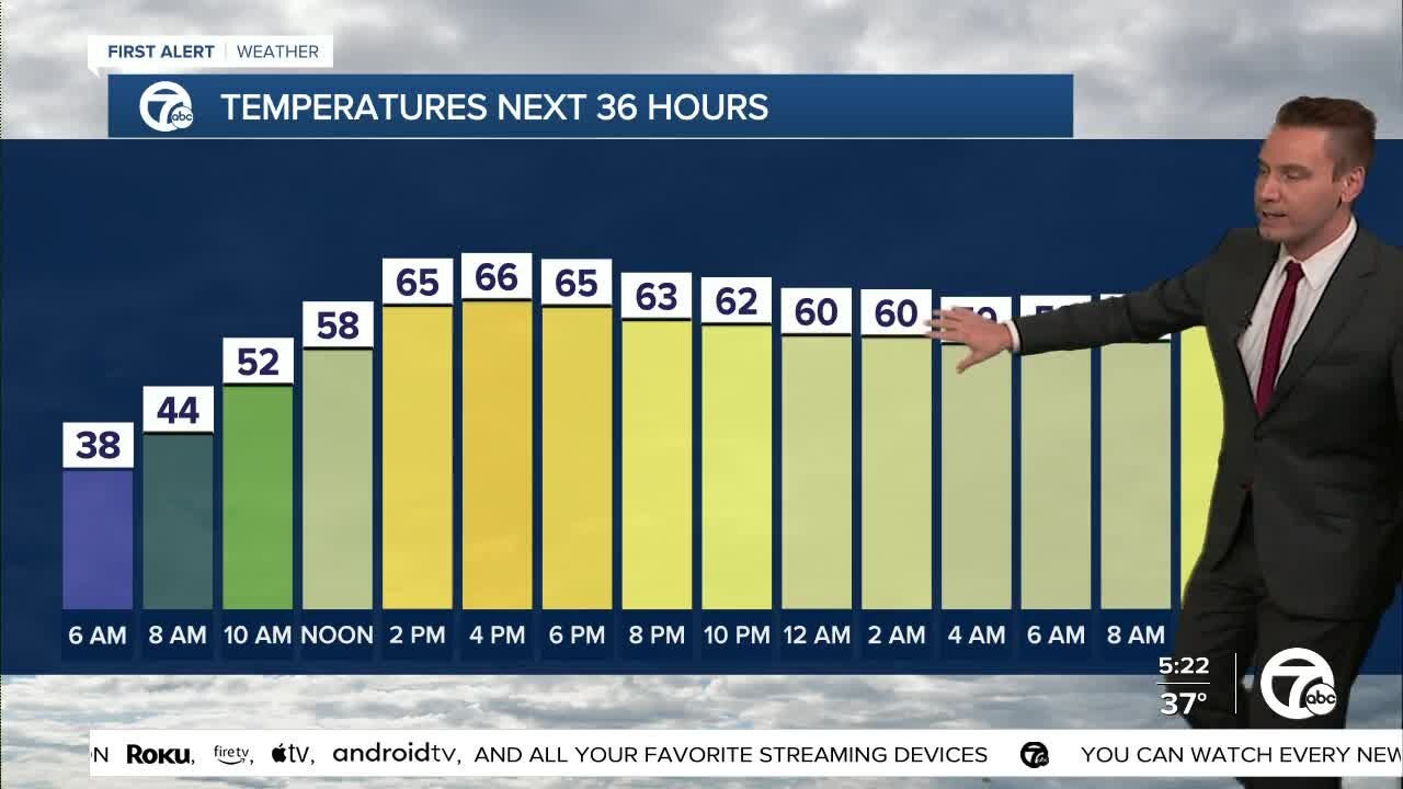 Metro Detroit Forecast: Near 70° with strong winds today