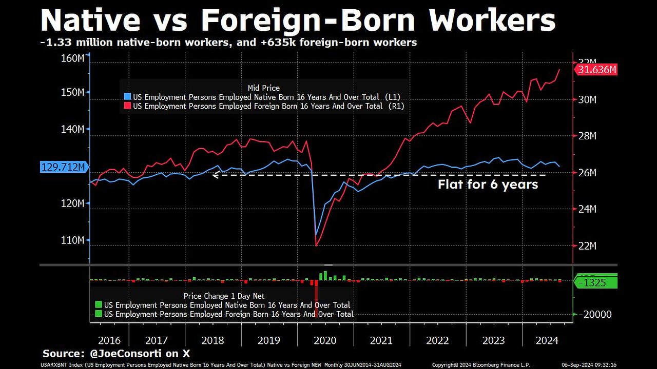 Foreign Born Jobs Wiping Out Natives in New Report