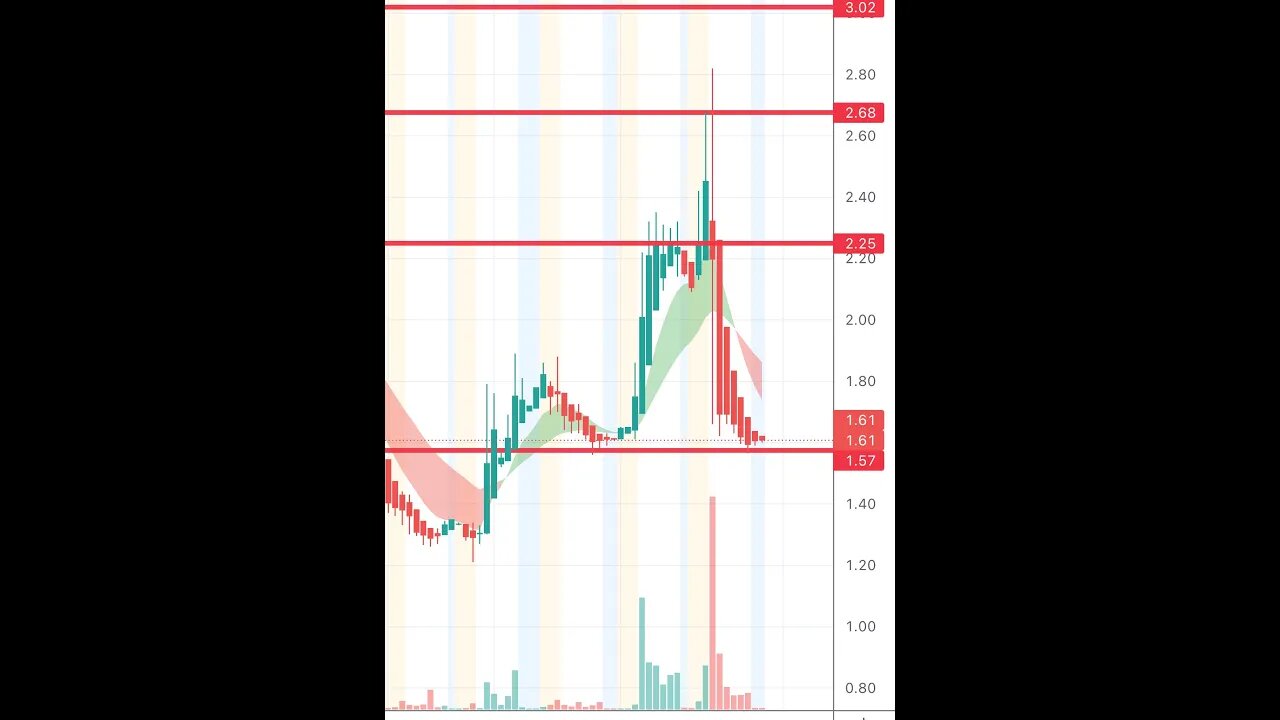 #avct share offering, big drop and support to hold for a reversal play!