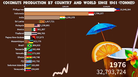 🥥 Coconuts Production by Country and World since 1961