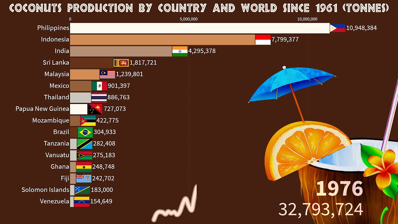 🥥 Coconuts Production by Country and World since 1961