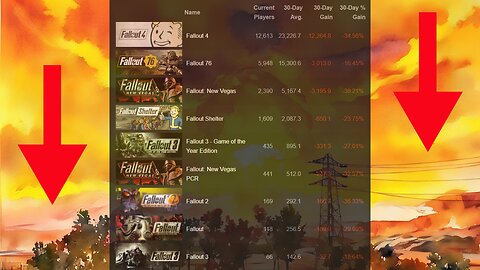 No. Fallout did not have a Permanent Bump From the TV Show