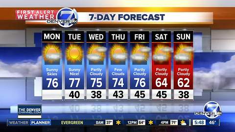 Monday forecast: Warming up this week!