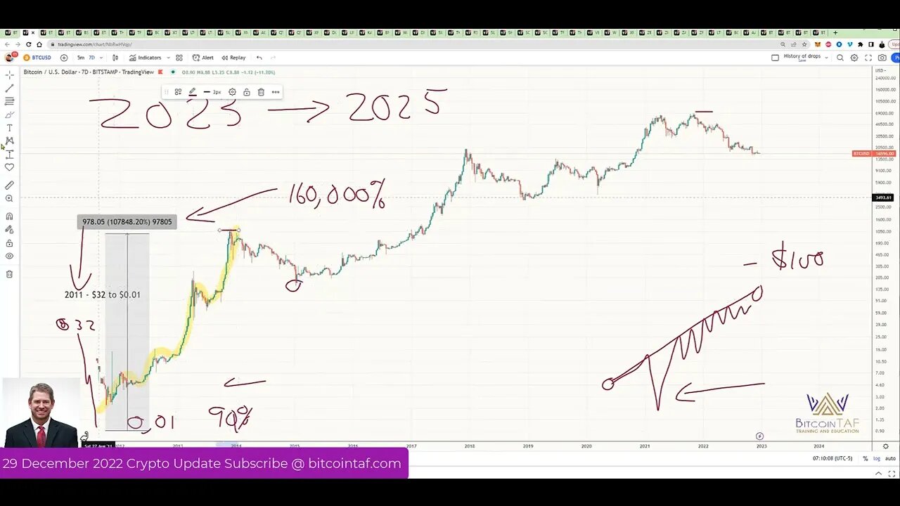 2023 will be the biggest bull run ever Part 2