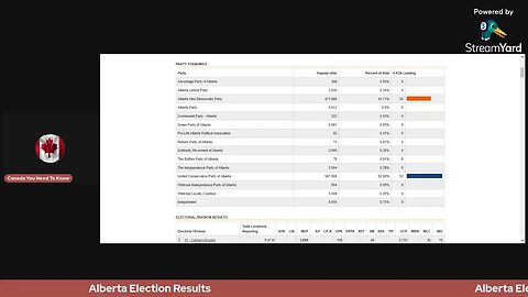 Alberta Election results and hanging out.