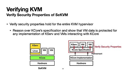 A Secure and Formally Verified Linux KVM Hypervisor