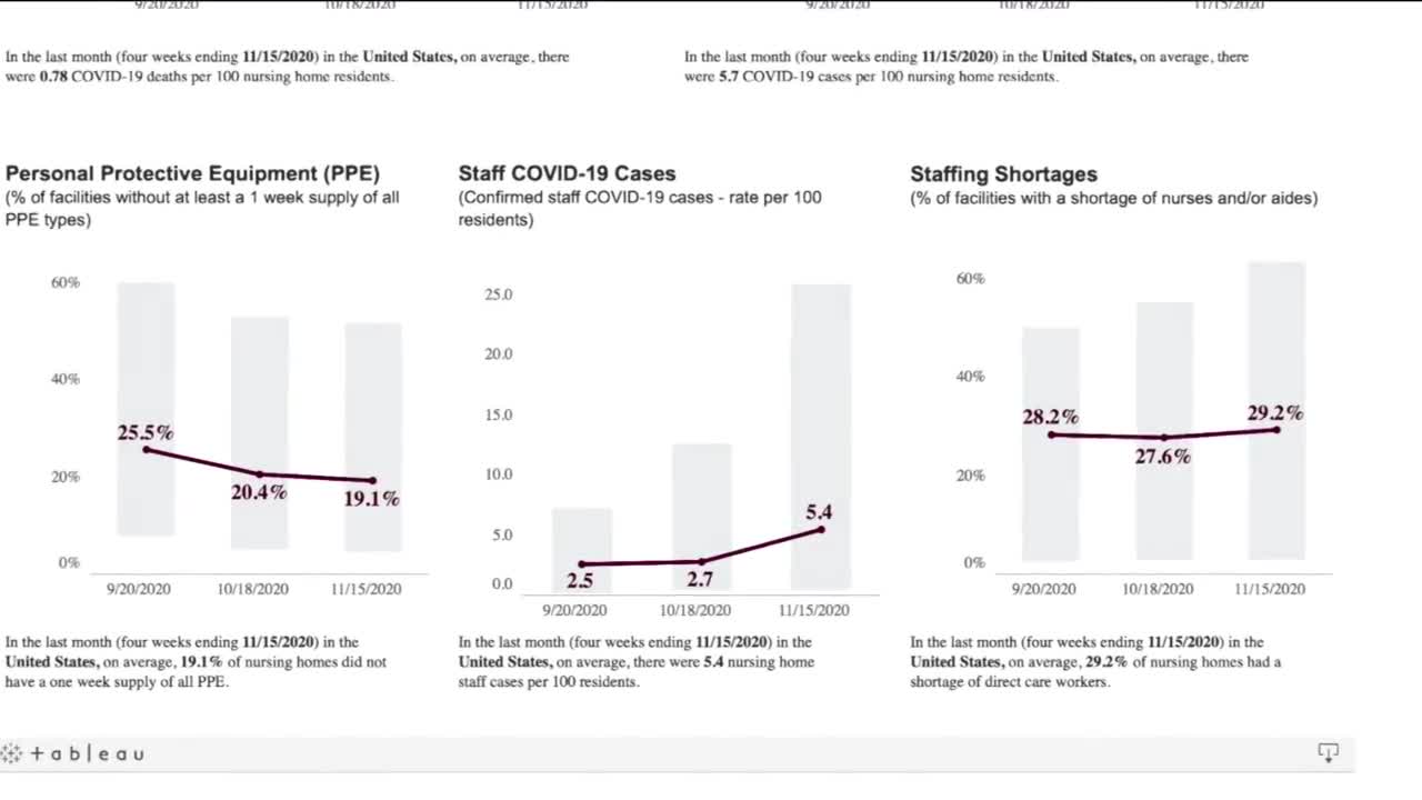 AARP Nursing Home Dashboard: WI nursing homes COVID-19 cases and deaths reach record high