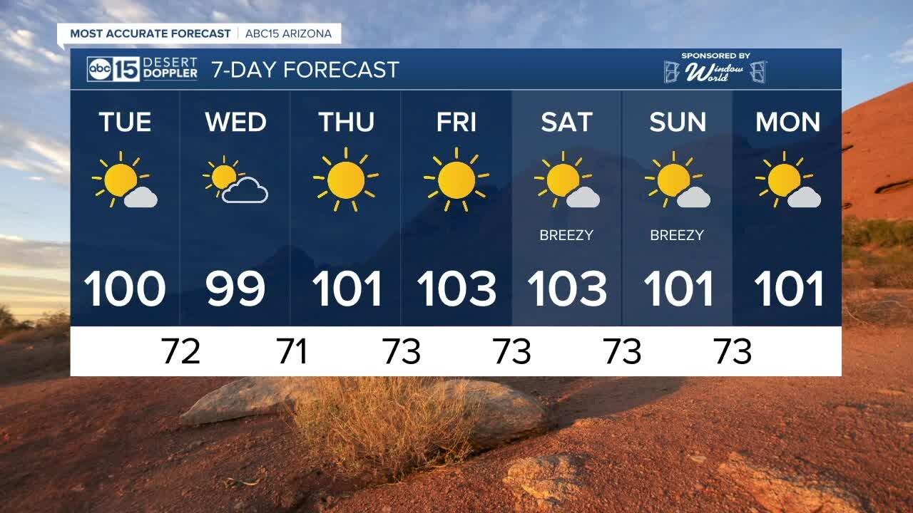 Triple-digits back in the forecast this week!