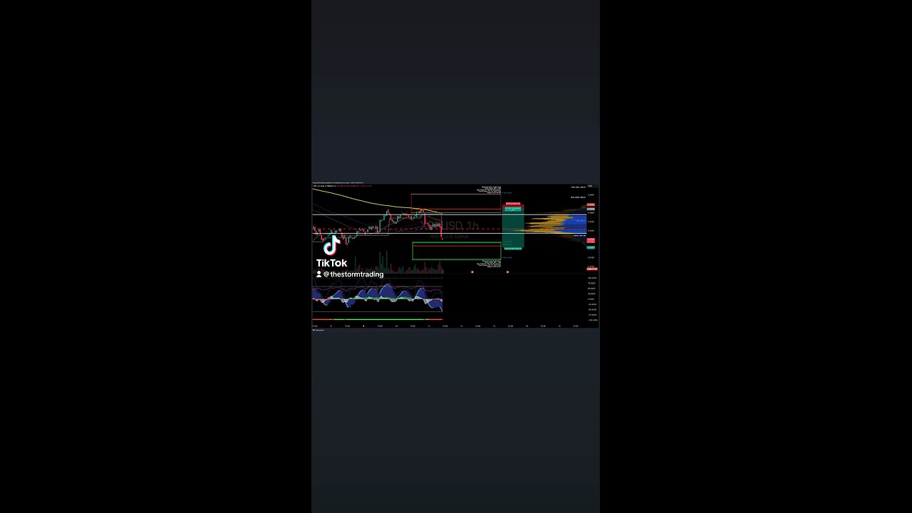 $XRP / #Ripple | 1H Trade Setup Update Position: 🔴 Short