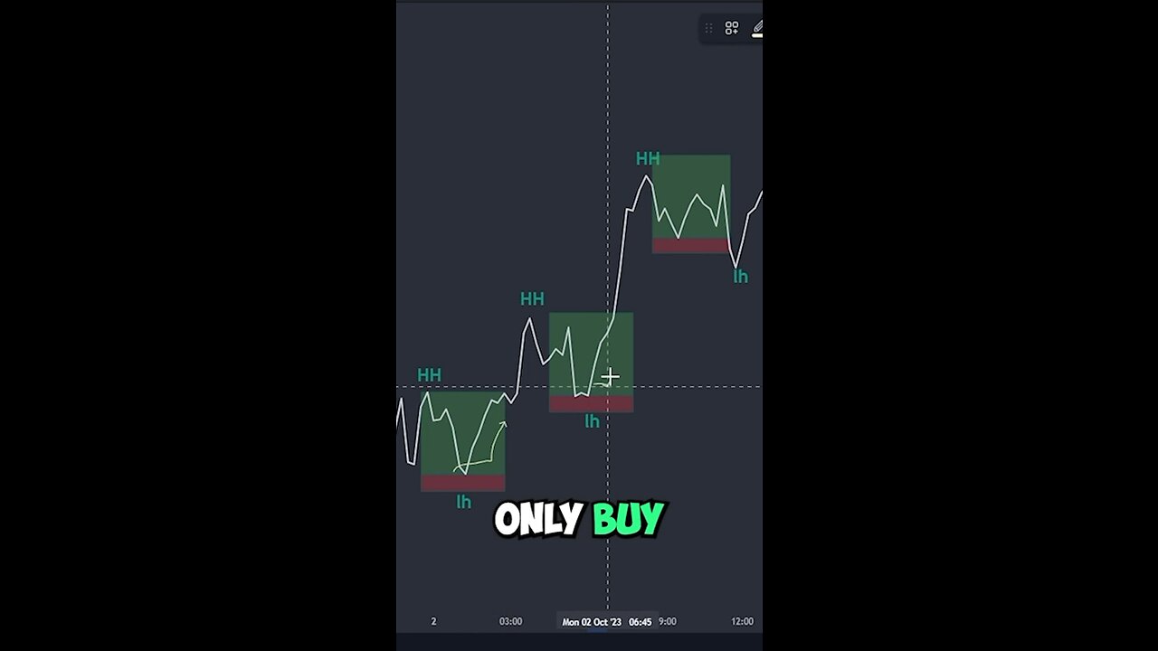 Trend Trading | Smart Money | Smart Money Concepts