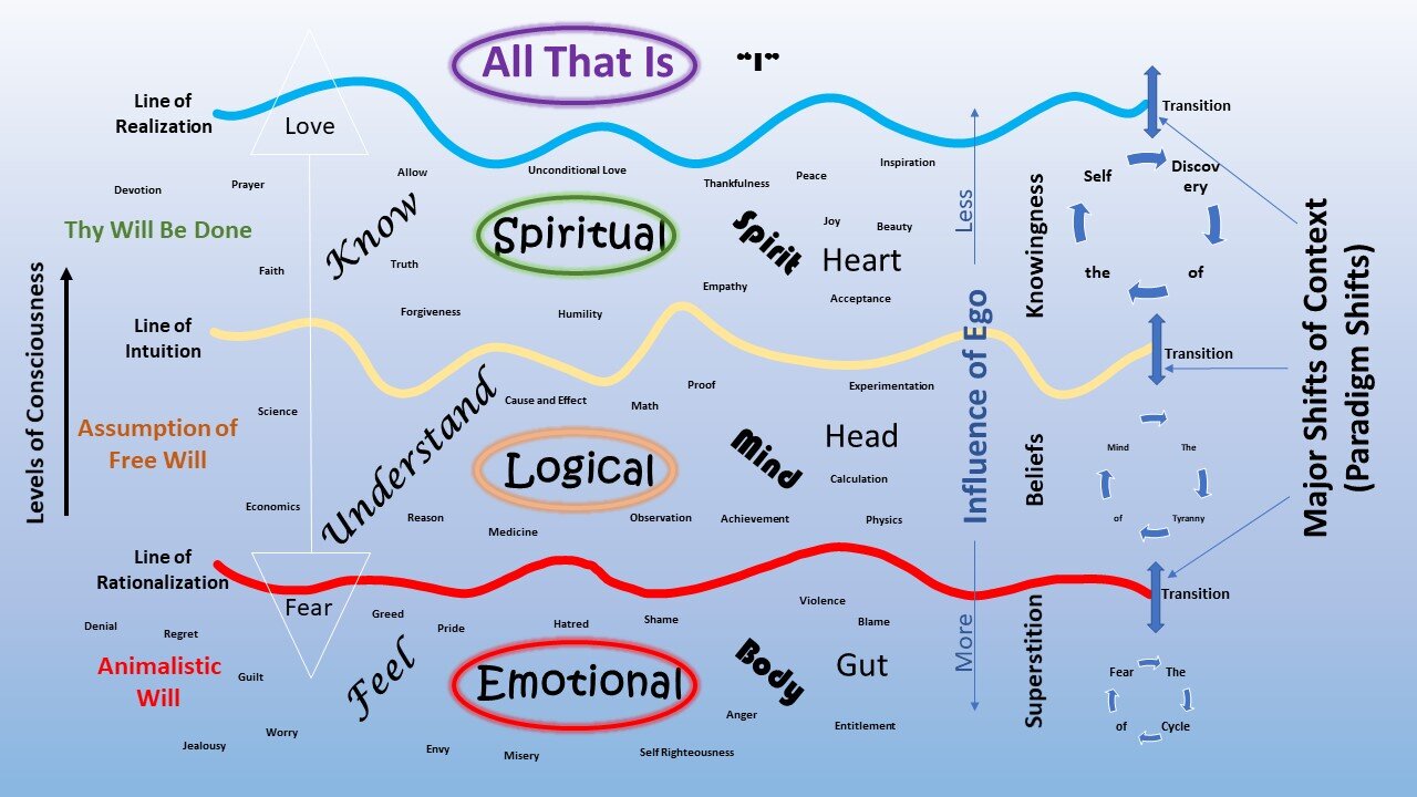 The Many levels Of Consciousness ~ Shame To Enlightenment ❤️🧡💛💚💙💗💜