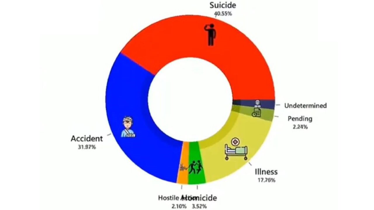 Why Is The Suicide Rate In The Military Skyrocketing?
