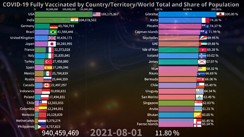 💉 COVID-19 Fully Vaccinated by Country and World 02.19.2022