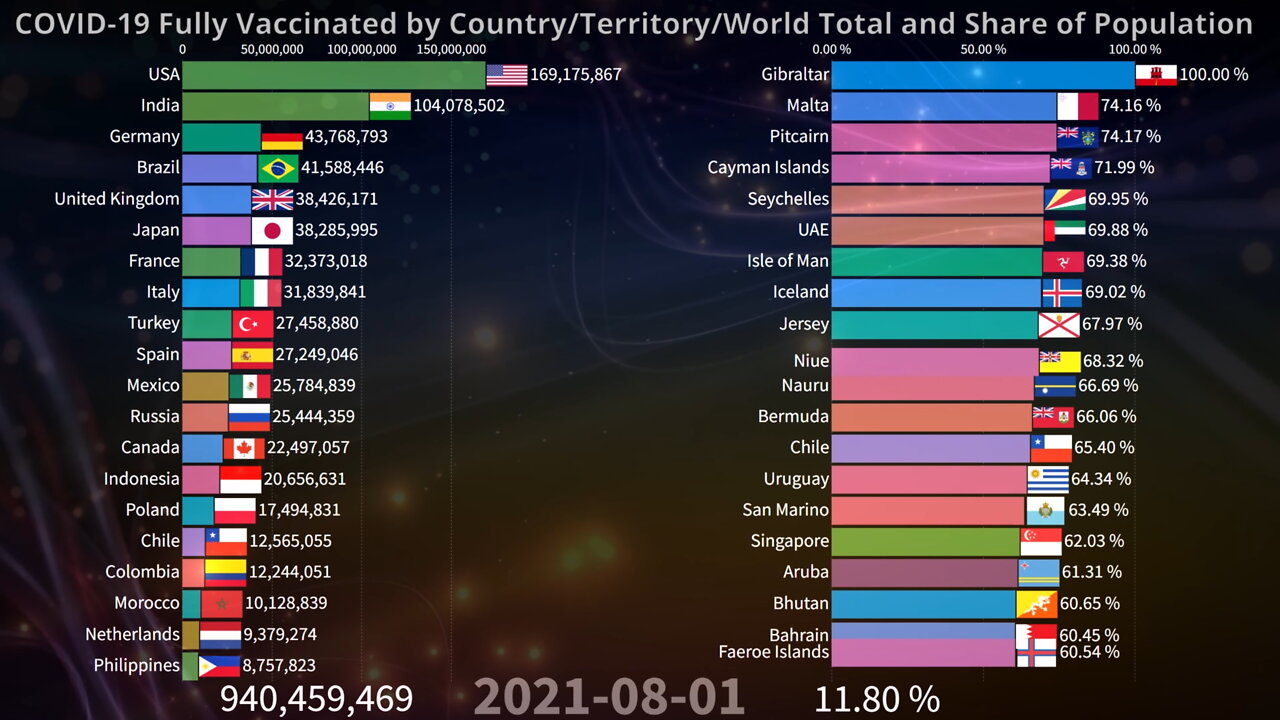 💉 COVID-19 Fully Vaccinated by Country and World 02.19.2022