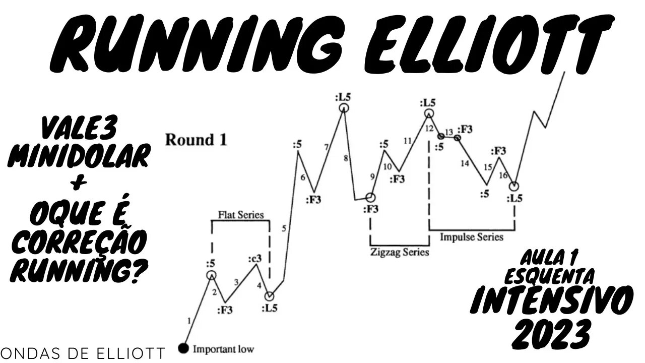 Vale3 e minidolar atualização - O que é correção RUNNING em ONDAS DE ELLIOTT