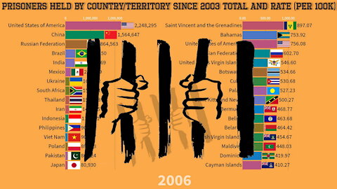 Prisoners Held by Country since 2003 Total and Rate