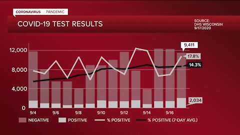 Wisconsin tallies record-shattering COVID-19 cases on Thursday