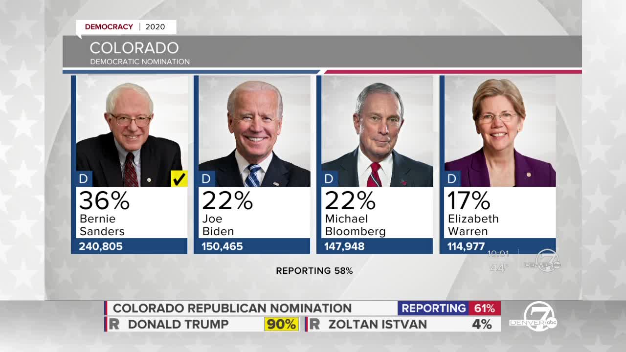 Bernie Sanders projected to win big in Colorado during Super Tuesday