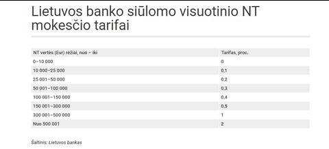 Apie planuojamą nekilnojamojo turto (NT) mokestį ir pabrangusias paskolas