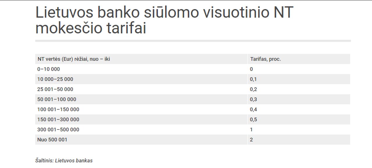 Apie planuojamą nekilnojamojo turto (NT) mokestį ir pabrangusias paskolas