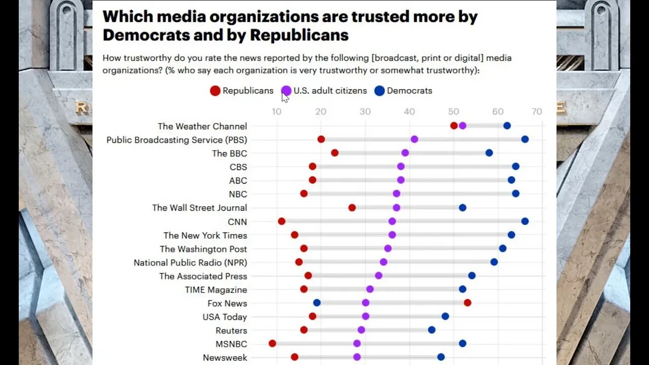 How the Democrats and the Republicans trust the media