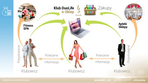 Jak działa system, model biznesu, marketingu sieciowego?