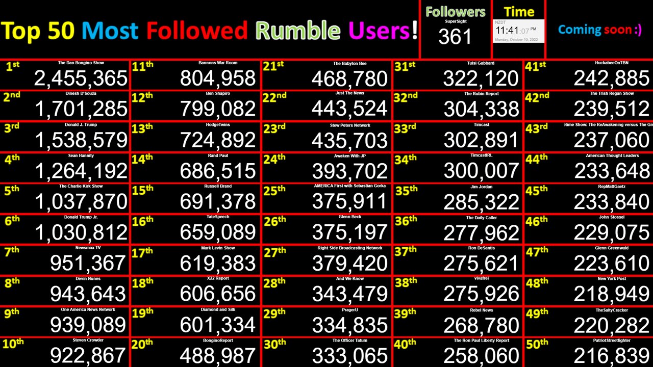 LIVE Most Followed Rumble Accounts! Top 50 creator counts! Users @Bongino+Dinesh+Trump+Tate+Brand+