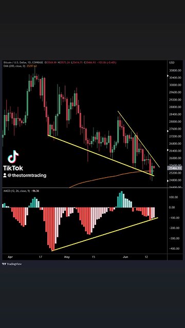 🚨#Bitcoin daily bull case intact above $25K bullish MACD divergence into the 200 EMA