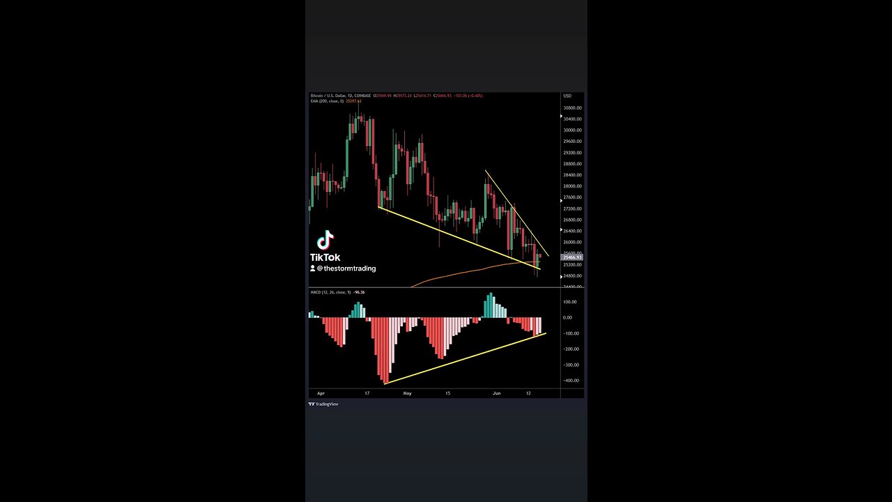 🚨#Bitcoin daily bull case intact above $25K bullish MACD divergence into the 200 EMA