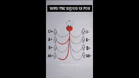 Blood groups